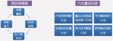 6月产业地产月报：上海发布智能制造行动计划 绿城发布智慧园区1.0