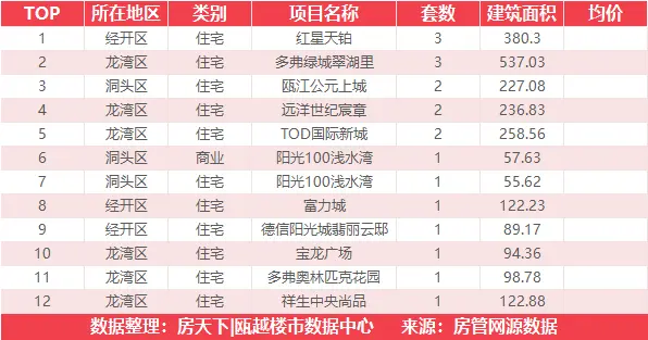 7月7日住宅成交来自鹿岛万象天地