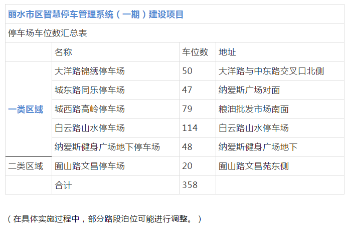 违停被罚？丽水市区新增3000个停车位，分布地点请收好！