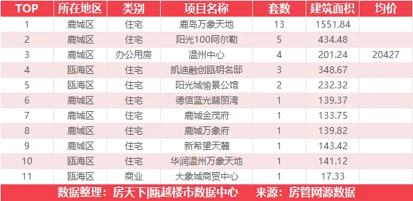 7月7日住宅成交来自鹿岛万象天地