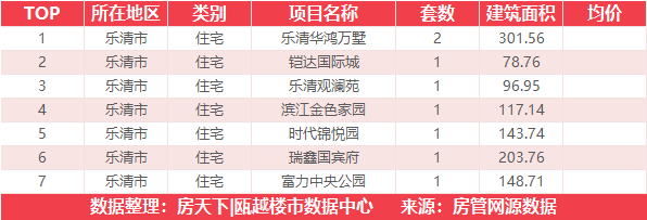 7月7日住宅成交来自鹿岛万象天地