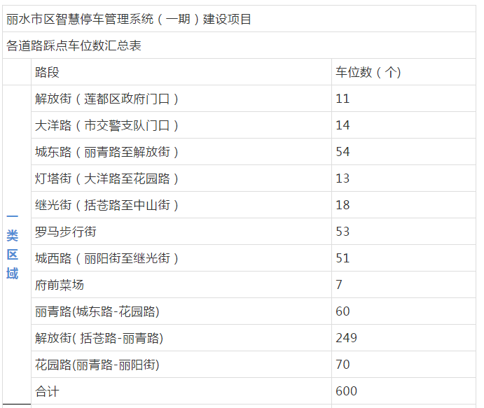 违停被罚？丽水市区新增3000个停车位，分布地点请收好！