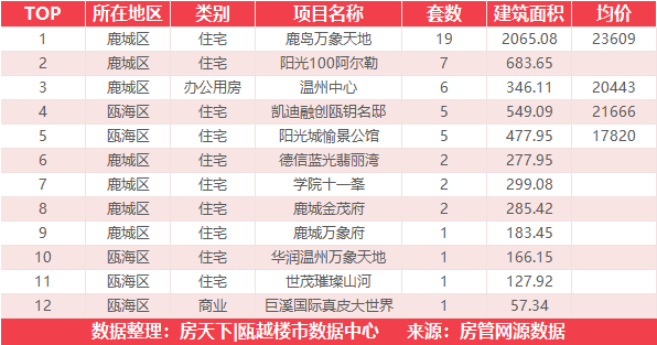 7月6日住宅成交来自鹿岛万象天地