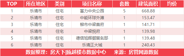 7月6日住宅成交来自鹿岛万象天地