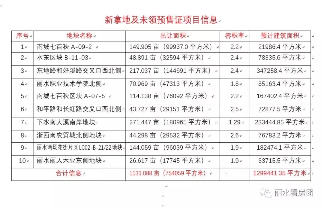 丽水接下来有多少房子可以卖？或许你不知道的不止这些