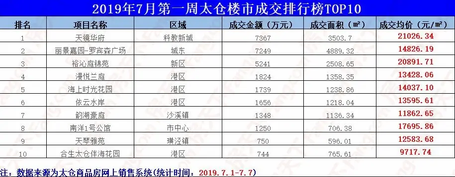 七月首周太仓楼市成交量傲人 项目成交排行揭晓