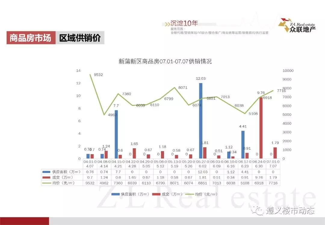 2019年7月1日—7月7日遵义市房地产市场周报