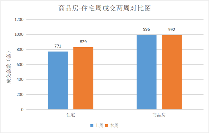 7月首周成交量基本与上周持平 嘉禾金茂府237套占据榜首