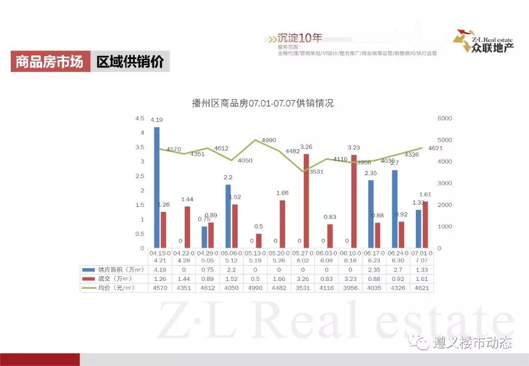 2019年7月1日—7月7日遵义市房地产市场周报