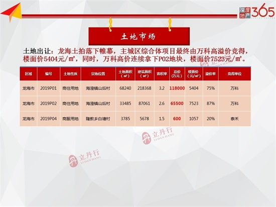 总批售9.63万㎡！漳州市7月周数据出炉 龙文区成主力供应...