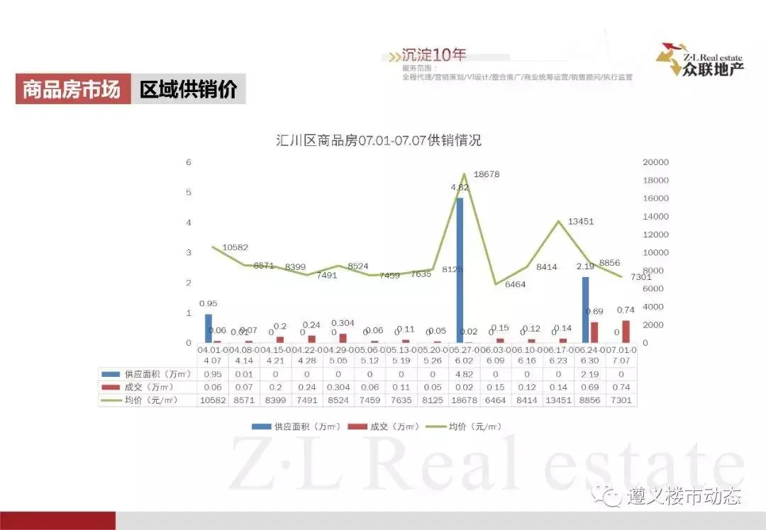 2019年7月1日—7月7日遵义市房地产市场周报