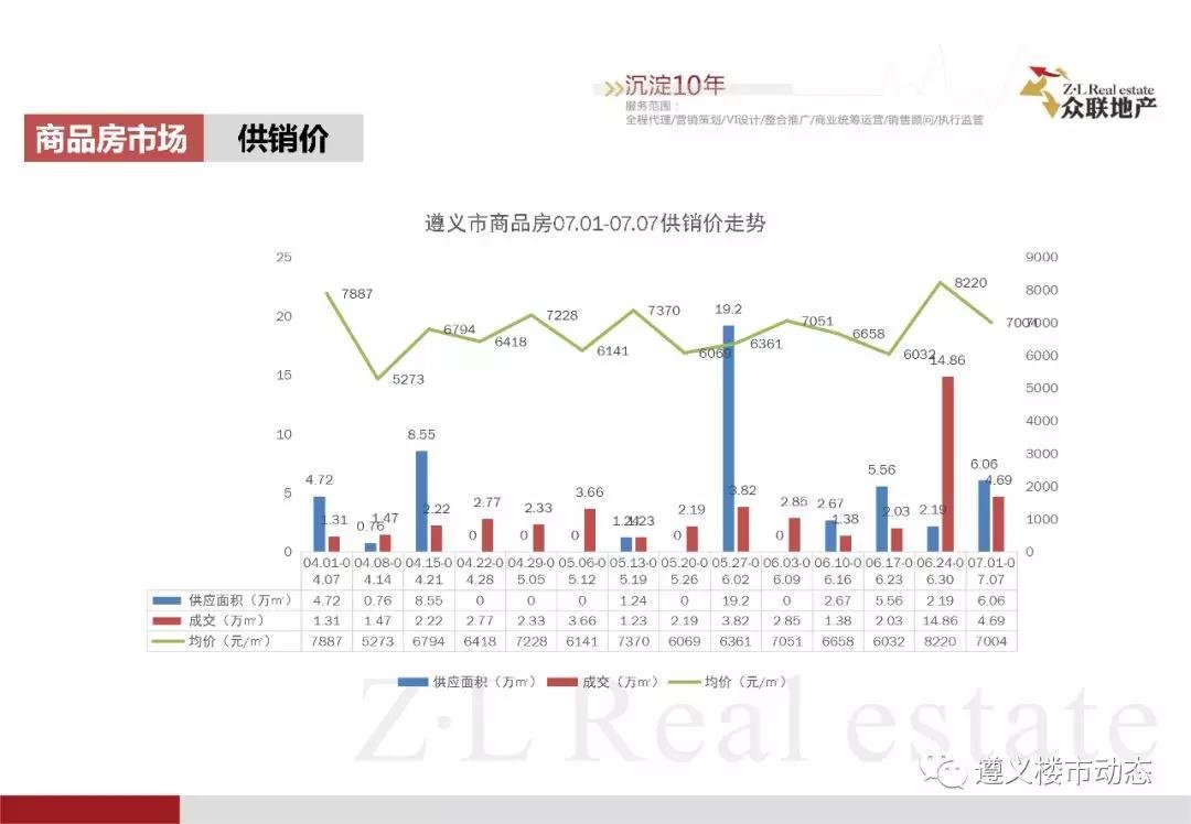 2019年7月1日—7月7日遵义市房地产市场周报