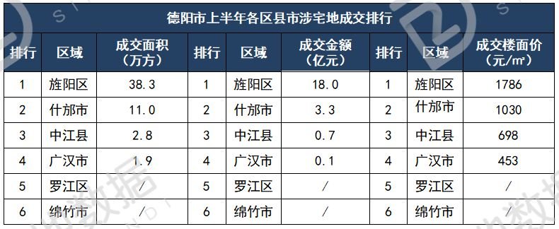 德阳市2019上半年成交10宗涉宅地，总金额22.0亿