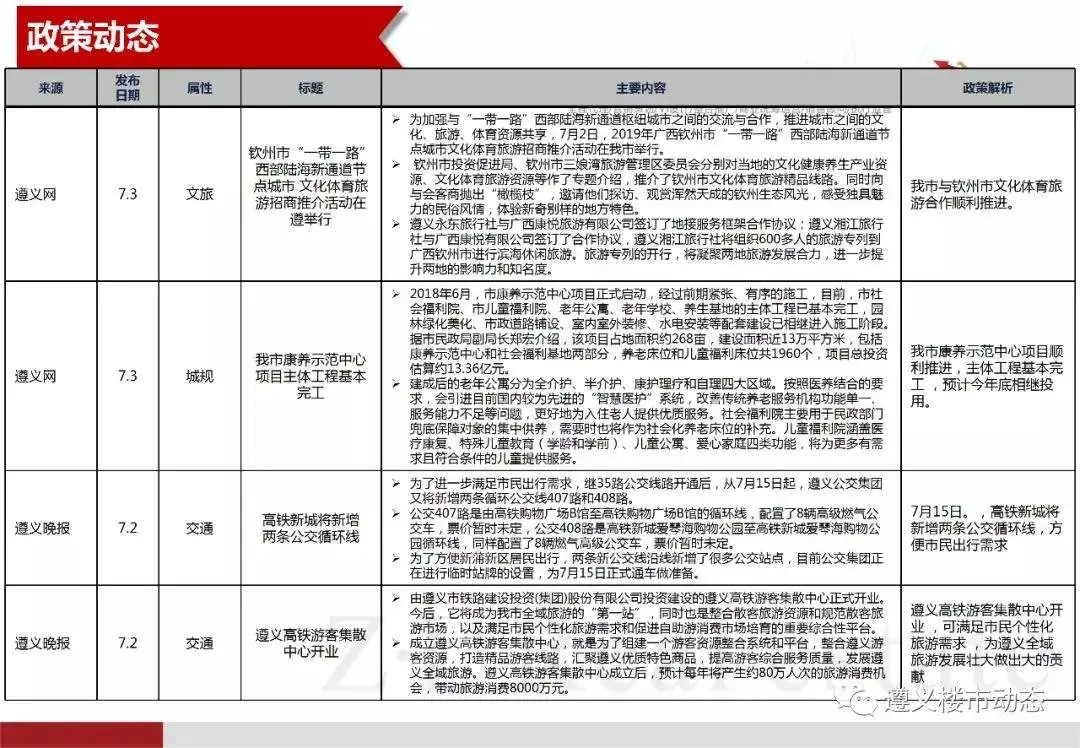 2019年7月1日—7月7日遵义市房地产市场周报