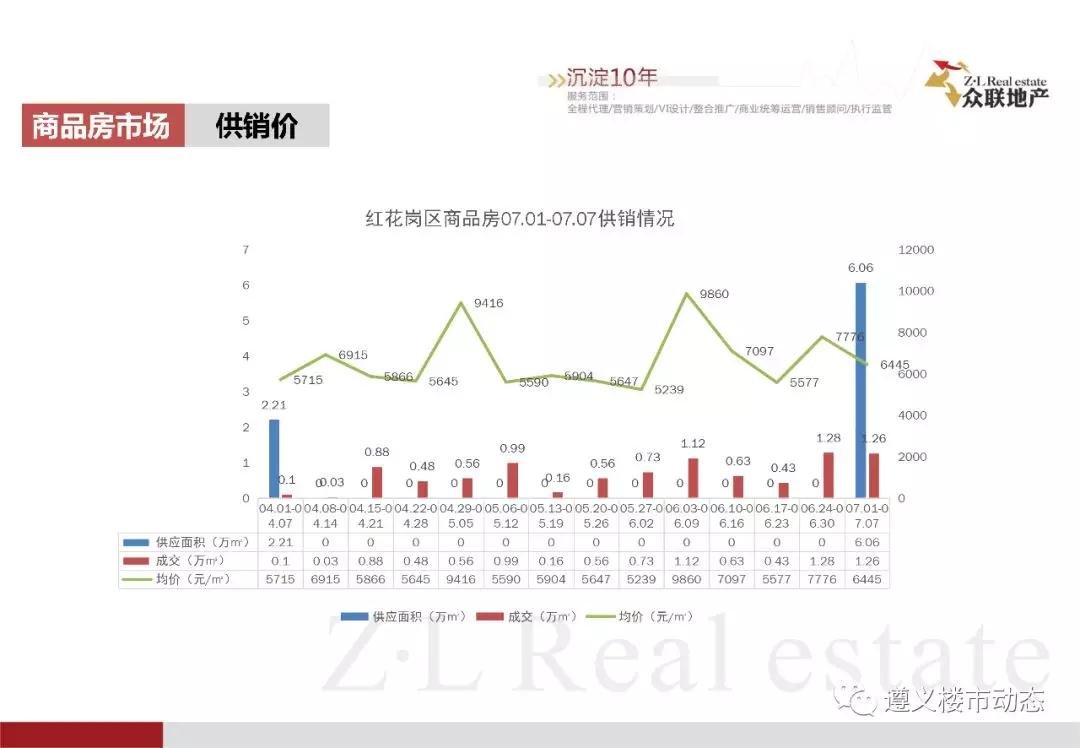 2019年7月1日—7月7日遵义市房地产市场周报