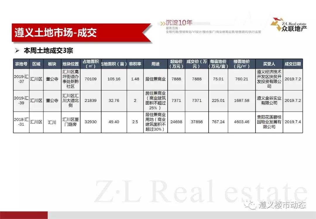 2019年7月1日—7月7日遵义市房地产市场周报