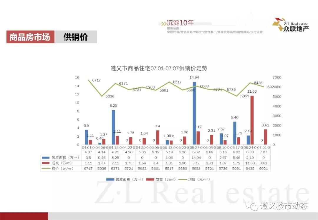 2019年7月1日—7月7日遵义市房地产市场周报