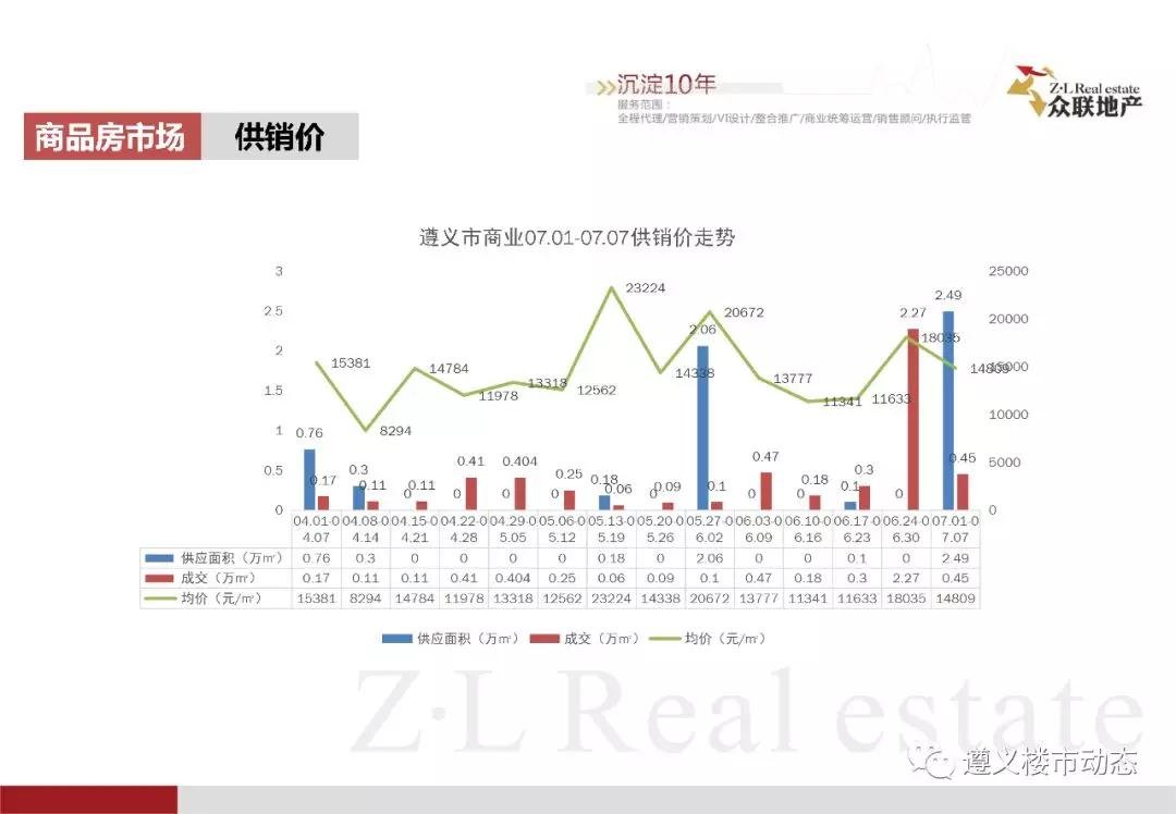 2019年7月1日—7月7日遵义市房地产市场周报