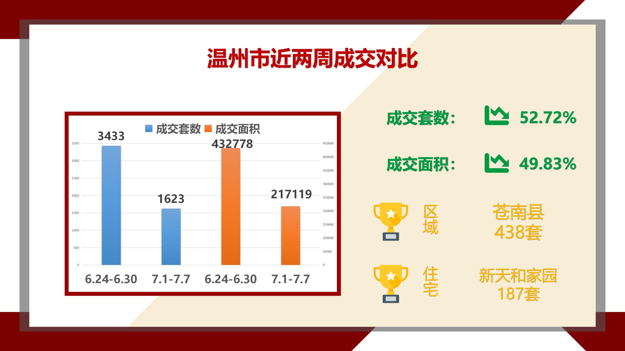 （7.1-7.7）温州新房成交仅1623套，同比降幅达52.72％
