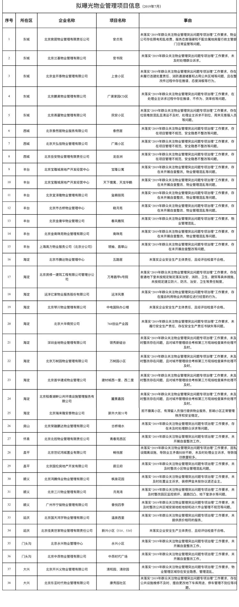 北京集中曝光37家违规物业管理公司 计入企业不良行为记录