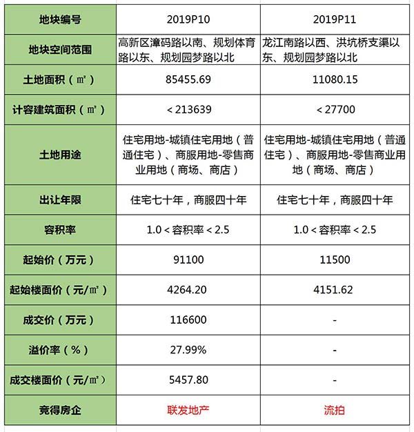 速报！漳州高新区6年来首宗商住地花落联发！楼面价5458元/㎡！