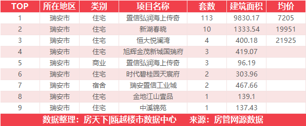 7月10日住宅成交来自置信弘润海上传奇