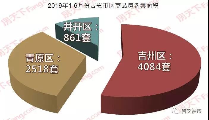 2019年吉安半年报备案篇，总备案7463套，面积86.1万平方，哪些楼盘火？