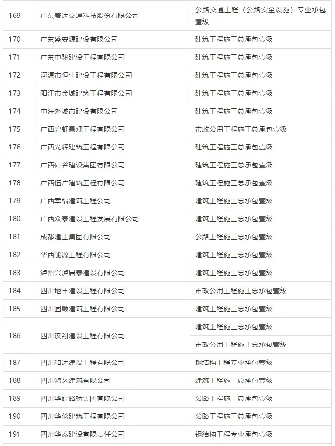 恭喜！新增9项特级资质！247家建企资质升级成功！