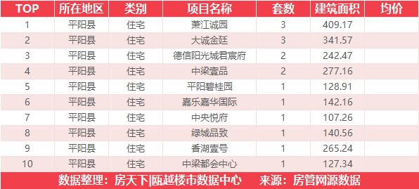 7月10日住宅成交来自置信弘润海上传奇