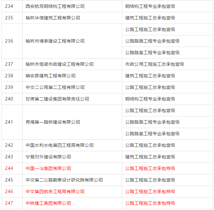 恭喜！新增9项特级资质！247家建企资质升级成功！
