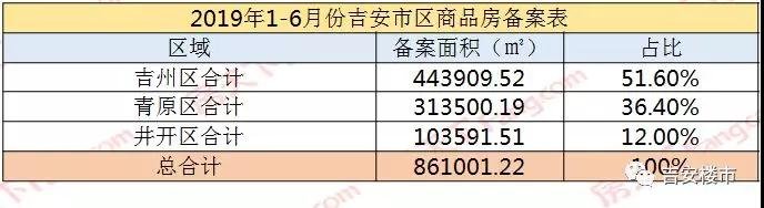 2019年吉安半年报备案篇，总备案7463套，面积86.1万平方，哪些楼盘火？