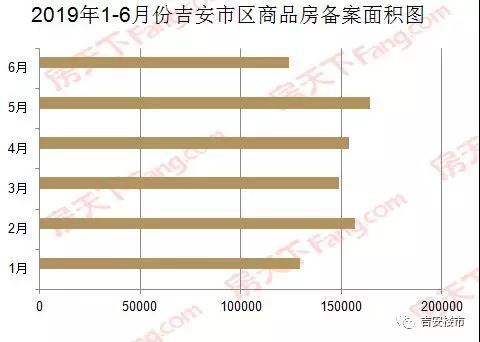 2019年吉安半年报备案篇，总备案7463套，面积86.1万平方，哪些楼盘火？