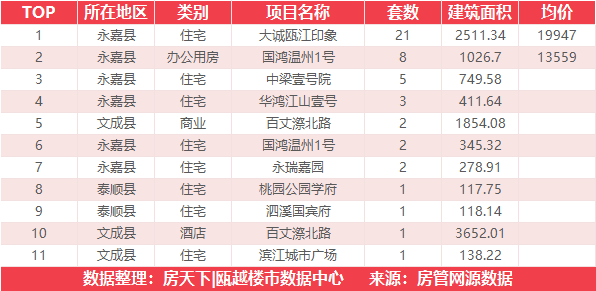 7月11日住宅成交来自置信弘润海上传奇