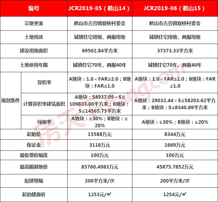 终止挂牌？鹤山新城市中心23.8亩土地 不知何时再入市！