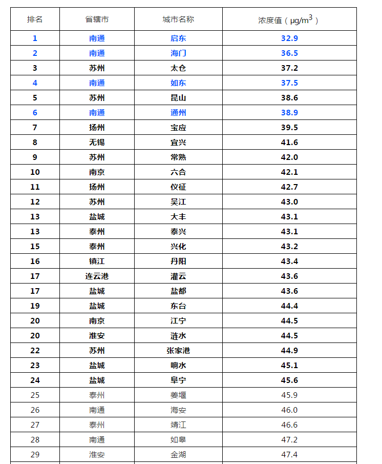 排名，海门全省第二！