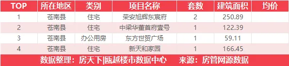 7月14日住宅成交来自瓯江公元上城