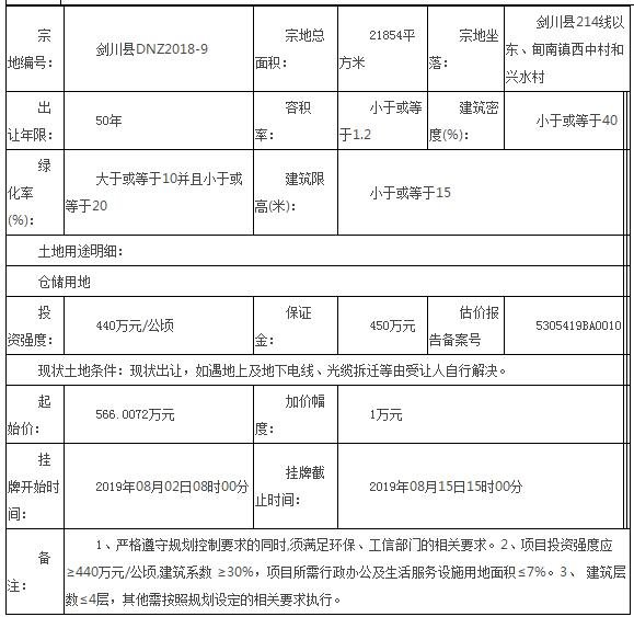 剑川县自然资源局国有土地使用权挂牌出让公告(剑自然资告[2019]5号)