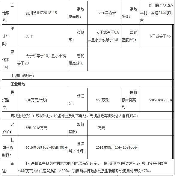 剑川县自然资源局国有土地使用权挂牌出让公告(剑自然资告[2019]5号)