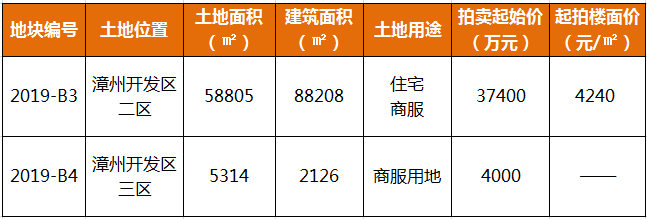 4240元／㎡起拍！漳州港土拍大战又来了