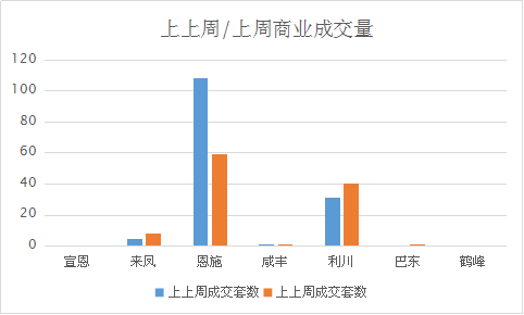 一周楼市 | 利川网签备案291套居首，恩施州城住宅均价6135元/㎡