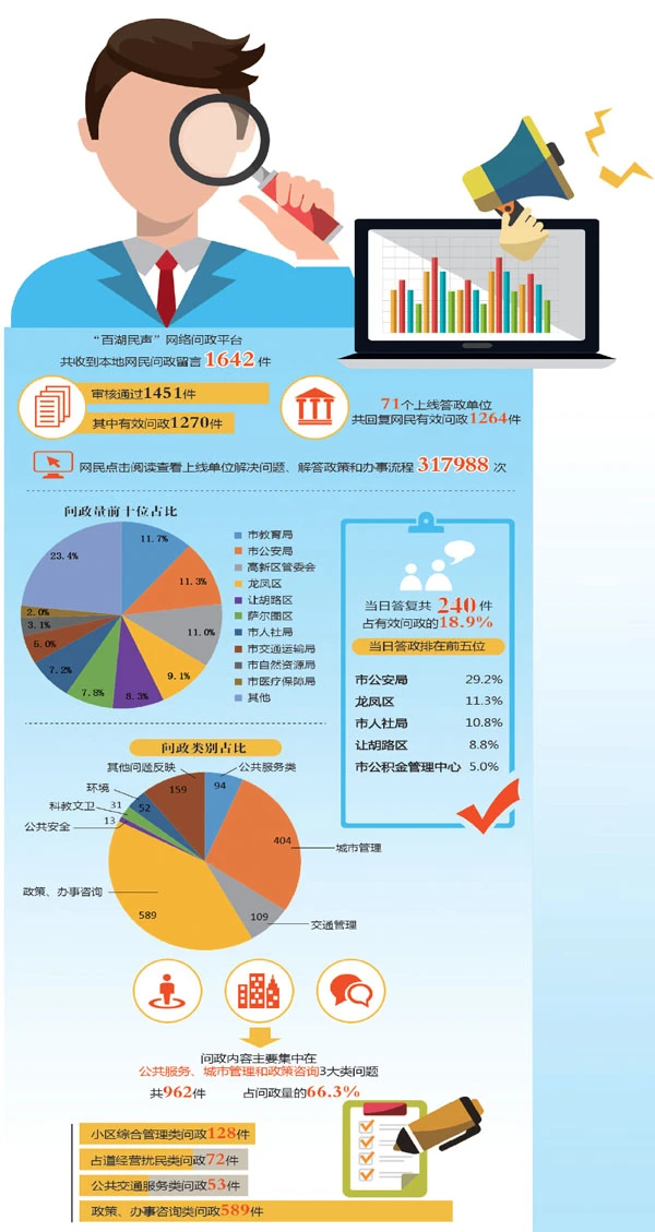 今年5月份大庆问政1270件答复率99.5%