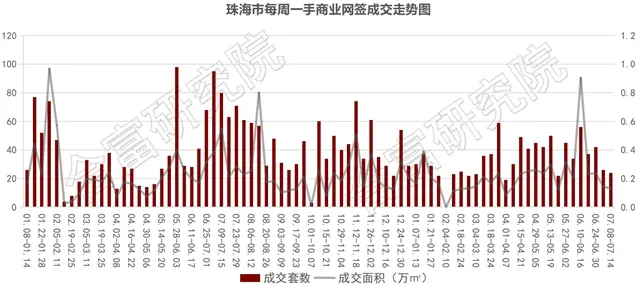 上周住宅成交1039套,環比跌4%!主城區大型綜合體亮相!