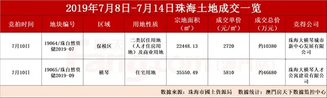 上周住宅成交1039套,環比跌4%!主城區大型綜合體亮相!