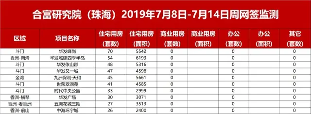 上周住宅成交1039套,環比跌4%!主城區大型綜合體亮相!