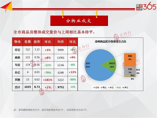 环比上涨100%！漳州市新房供应陡增 总批售19.28万㎡！