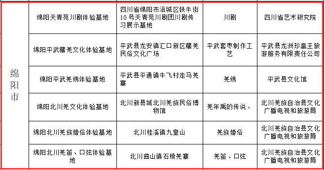 四川首批！绵阳6个项目被确定为体验基地，你不一定都见过！