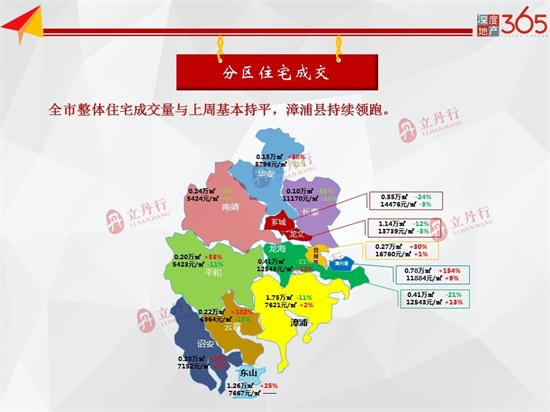 环比上涨100%！漳州市新房供应陡增 总批售19.28万㎡！