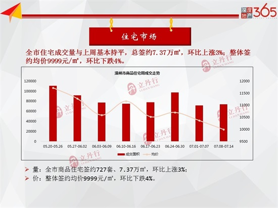 环比上涨100%！漳州市新房供应陡增 总批售19.28万㎡！