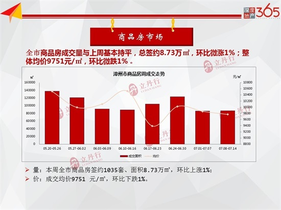 环比上涨100%！漳州市新房供应陡增 总批售19.28万㎡！