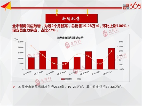 环比上涨100%！漳州市新房供应陡增 总批售19.28万㎡！